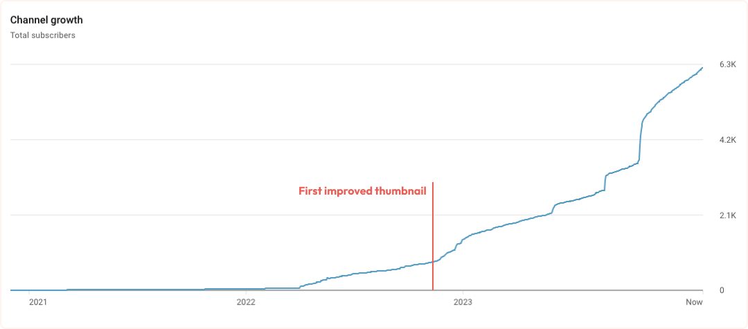Graph showing the growth of The Bootstrapped Founder's subscriber count since working together with Ask a Designer